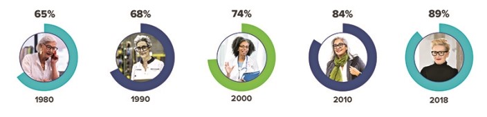 Almost Nine Out of Ten Women Qualify for Social Security on Their Own