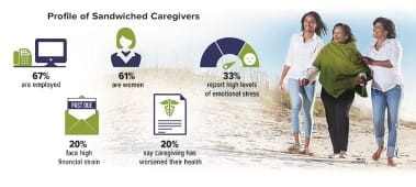 Sandwich Generation Caregivers Face Many Challenges