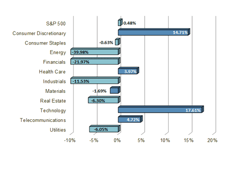 S&P Sector Performance Chart